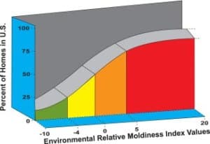 Mold Index Values