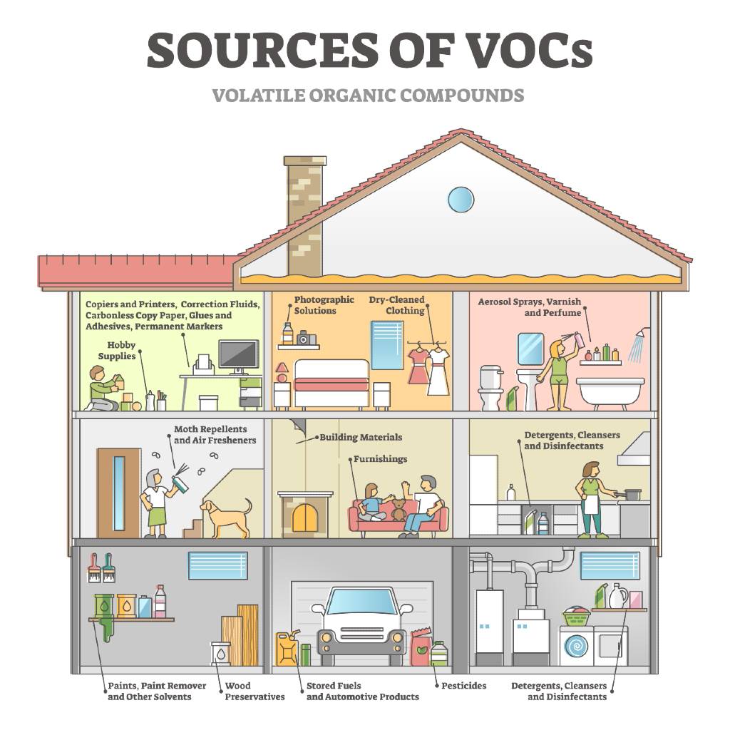 sources of vocs