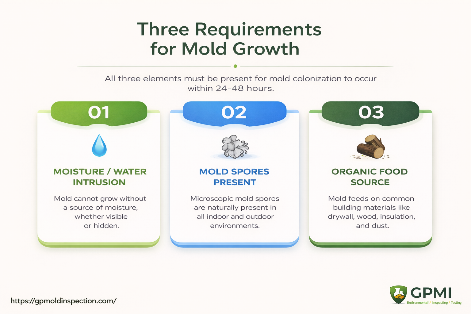 Illustration Showing The Three Key Factors For Mold Growth: Moisture, Temperature, And Organic Matter.
